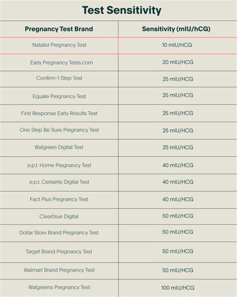Sensitivity Pregnancy Test Chart