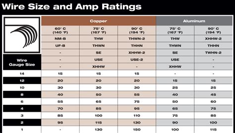 Ser Wire Size Chart