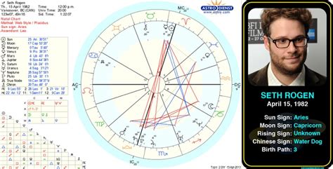Seth Rogen Birth Chart
