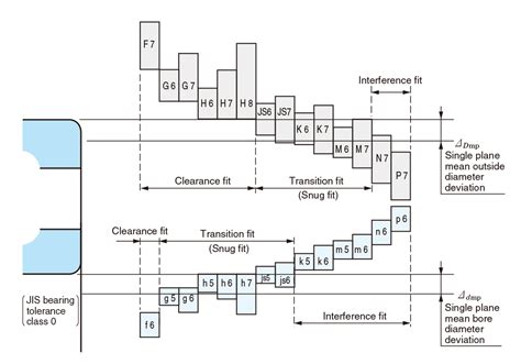 Shaft And Hole Tolerance Chart