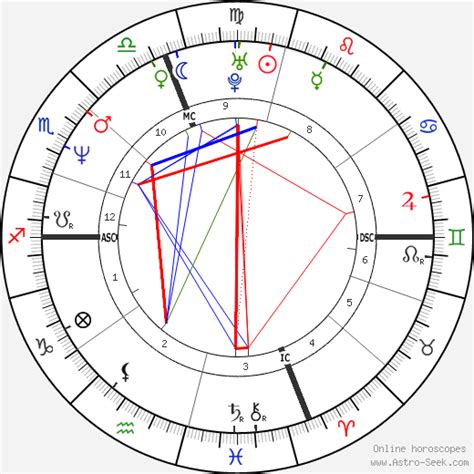 Shania Twain Birth Chart