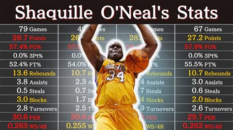 Shaquille Career Stats
