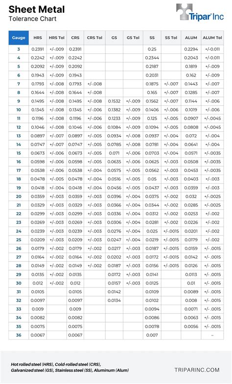 Sheet Metal Tolerance Chart