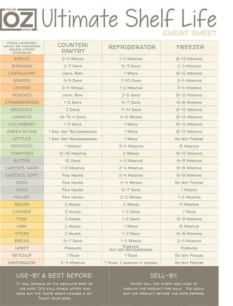 Shelf Life Food Chart