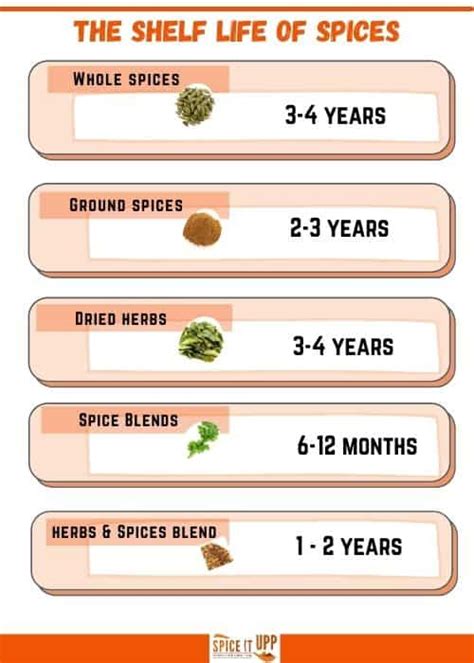 Shelf Life Of Spices Chart