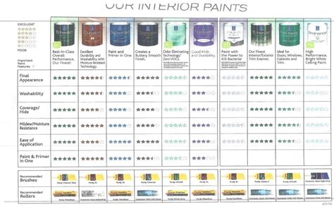 Sherwin-williams Paint Types Chart