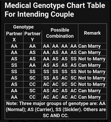Sickle Cell Genotype Chart