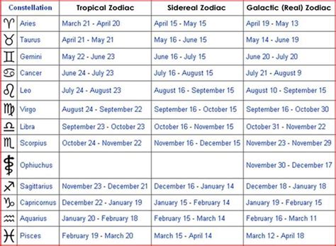 Sidereal Zodiac Chart