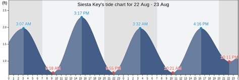 Siesta Key Tide Chart