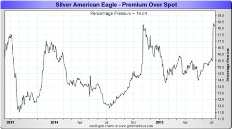 Silver American Eagles Price Chart