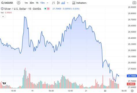 Silver Price Fintechzoom Chart