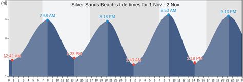Silver Sands Tide Chart