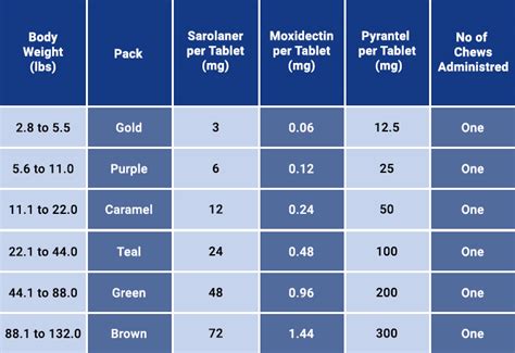 Simparica Trio Dosage Chart By Weight