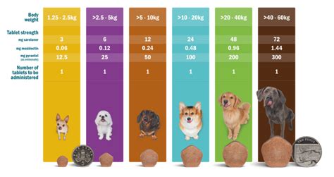 Simparica Trio Dosing Chart