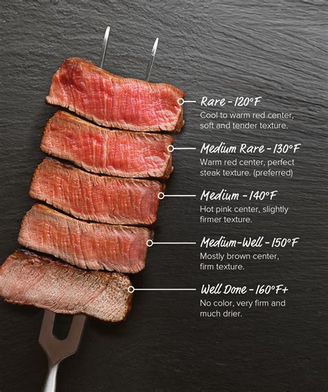 Sirloin Steak Temperature Chart