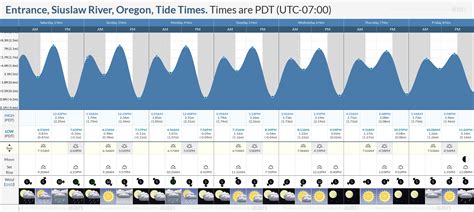 Siuslaw River Tide Chart