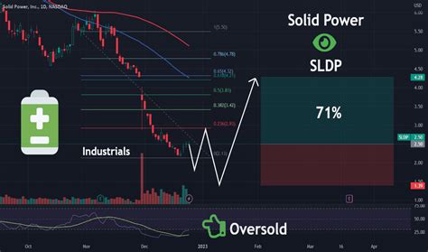 Sldp Stock Chart