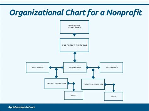 Small Nonprofit Board Structure Chart