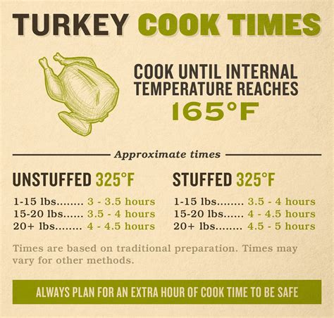 Smoked Turkey Temp Chart