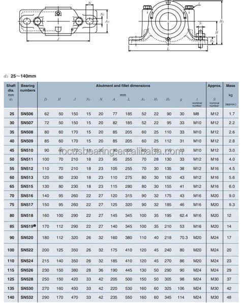 Sn Series Plummer Block Catalogue