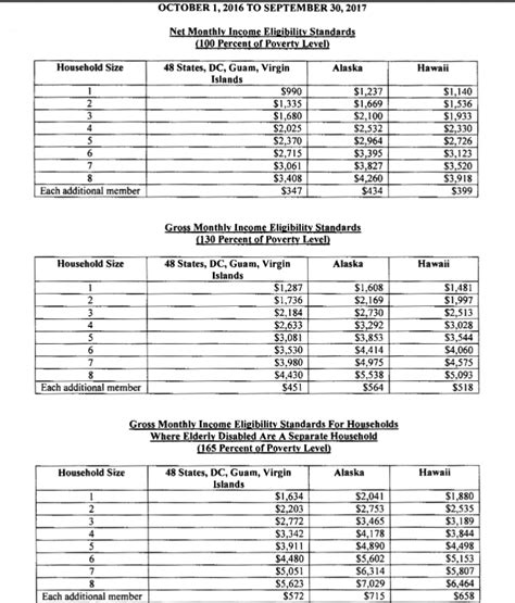 Snap Income Chart