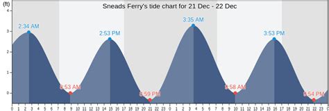 Sneads Ferry Tide Chart
