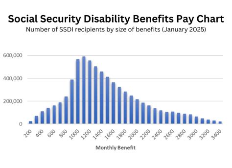 Social Security Disability Benefits Pay Chart Texas