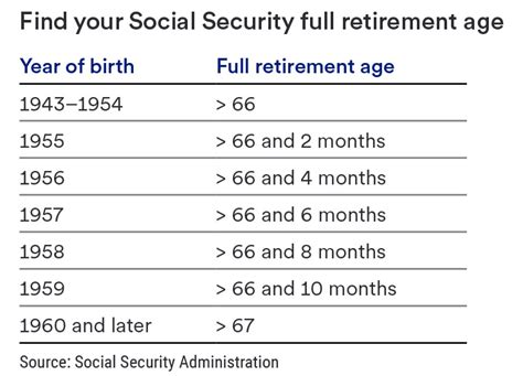 Social Security Retirement Age Chart 1961