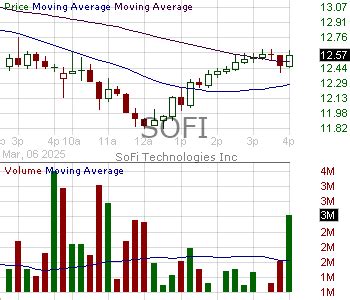 Sofi Stock Candlestick Chart