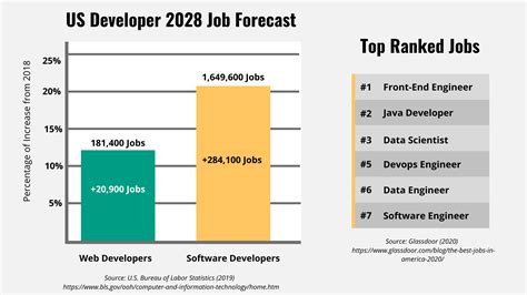 Software Developer Career Outlook