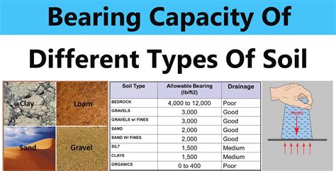 Soil Bearing Capacity Chart