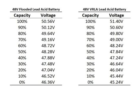 Solar Battery Voltage Chart