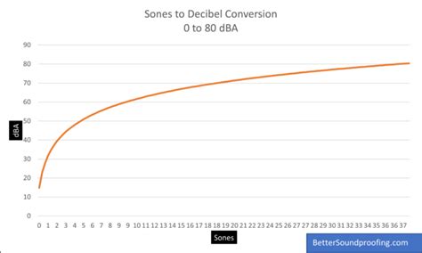Sones To Decibels Chart