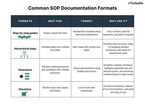 Sop Documentation Template