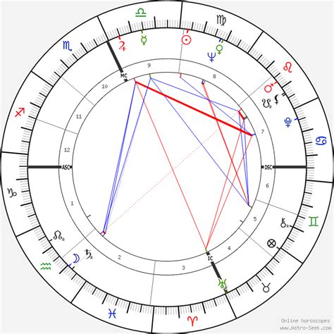 Sophia Loren Birth Chart