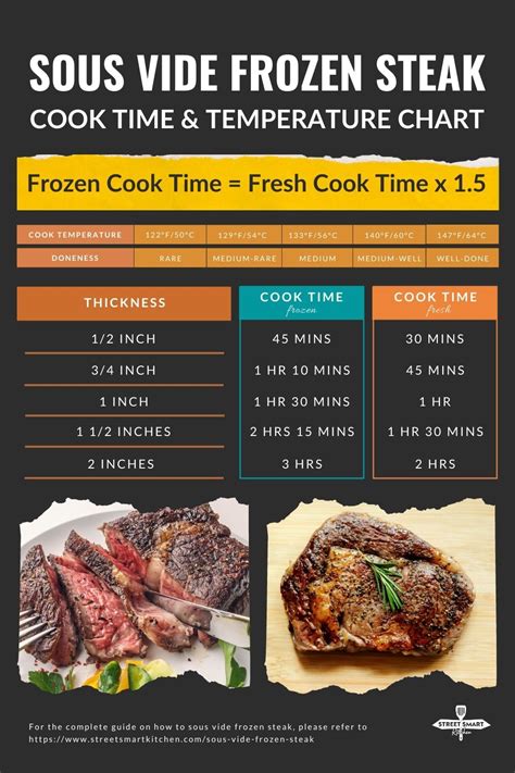 Sous Vide Frozen Steak Time Temp Chart