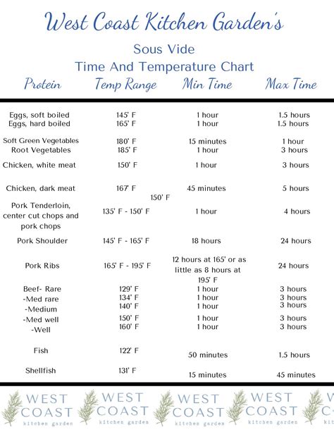 Sous Vide Temperature Chart Pork