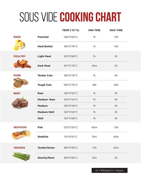 Sous Vide Time Chart