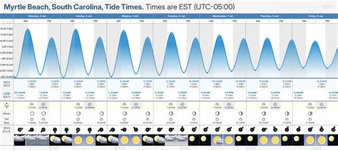 South Beach Tide Chart
