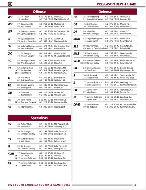 South Carolina Gamecocks Depth Chart