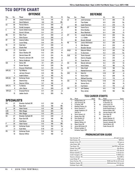 South Dakota State Football Depth Chart