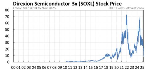 Soxl Stock Price Chart