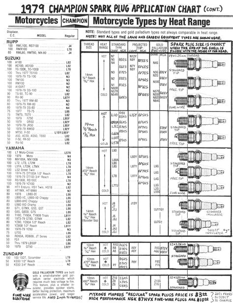Spark Plug Gapping Chart
