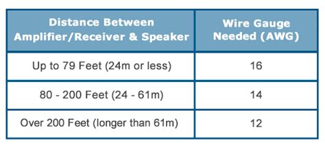 Speaker Cable Size Chart