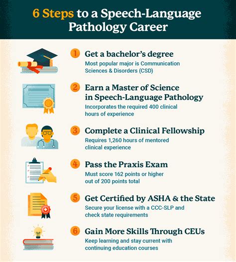 Speech Pathologist Career