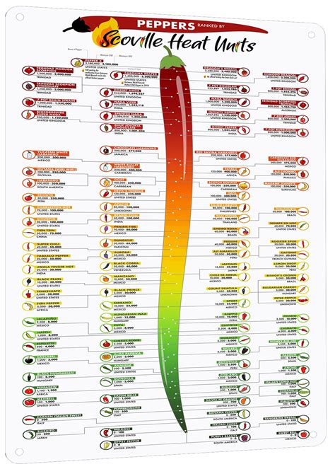 Spiciness Of Peppers Chart
