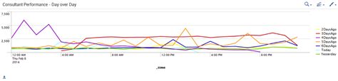 Splunk Chart Over Time