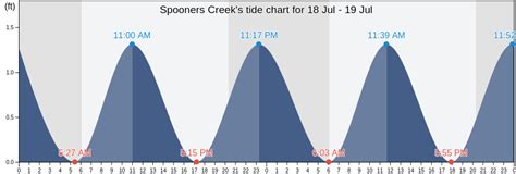 Spooners Creek Tide Chart