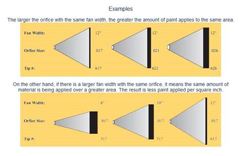 Spray Gun Tips Sizes Chart