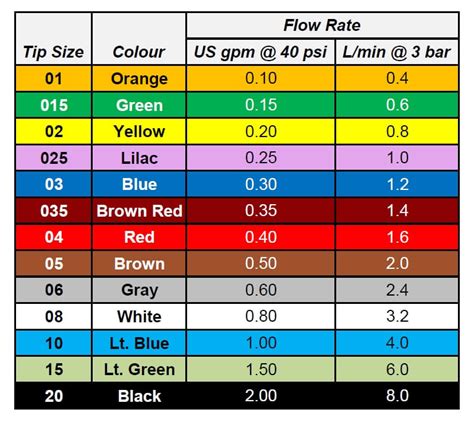 Sprayer Nozzle Tips Chart